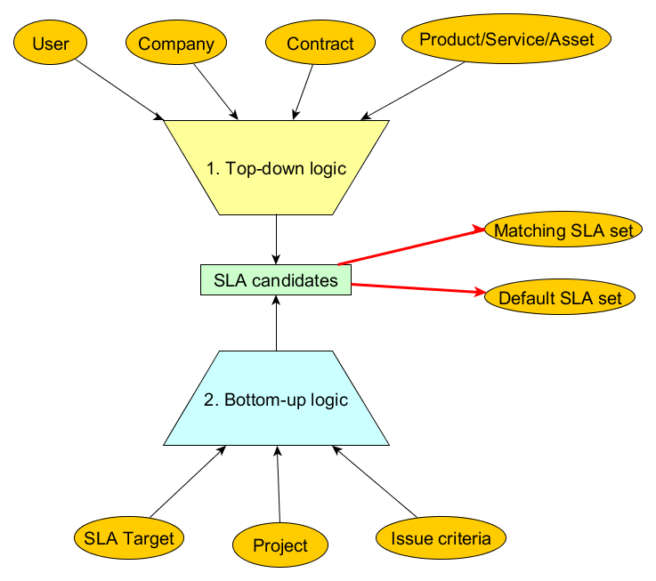 Knowledge Base Images/SLA/SLA mental model.png